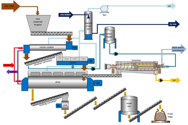 plantas de refei&ccedil;&atilde;o de peixe