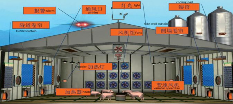 Sistema de controle ambiental
