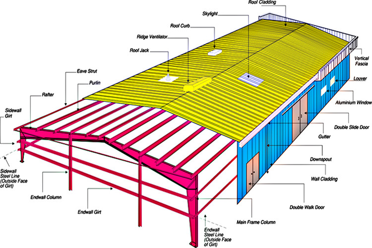 Construção de estrutura de estrutura de aço leve pré -fabricada