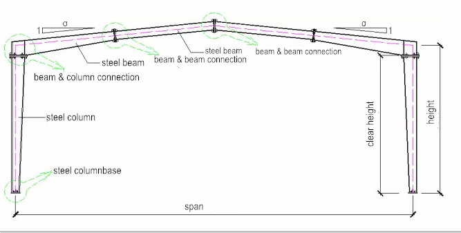 estrutura de a&ccedil;o