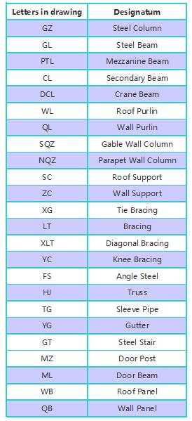 carta de desenho de estruturas de a&ccedil;o